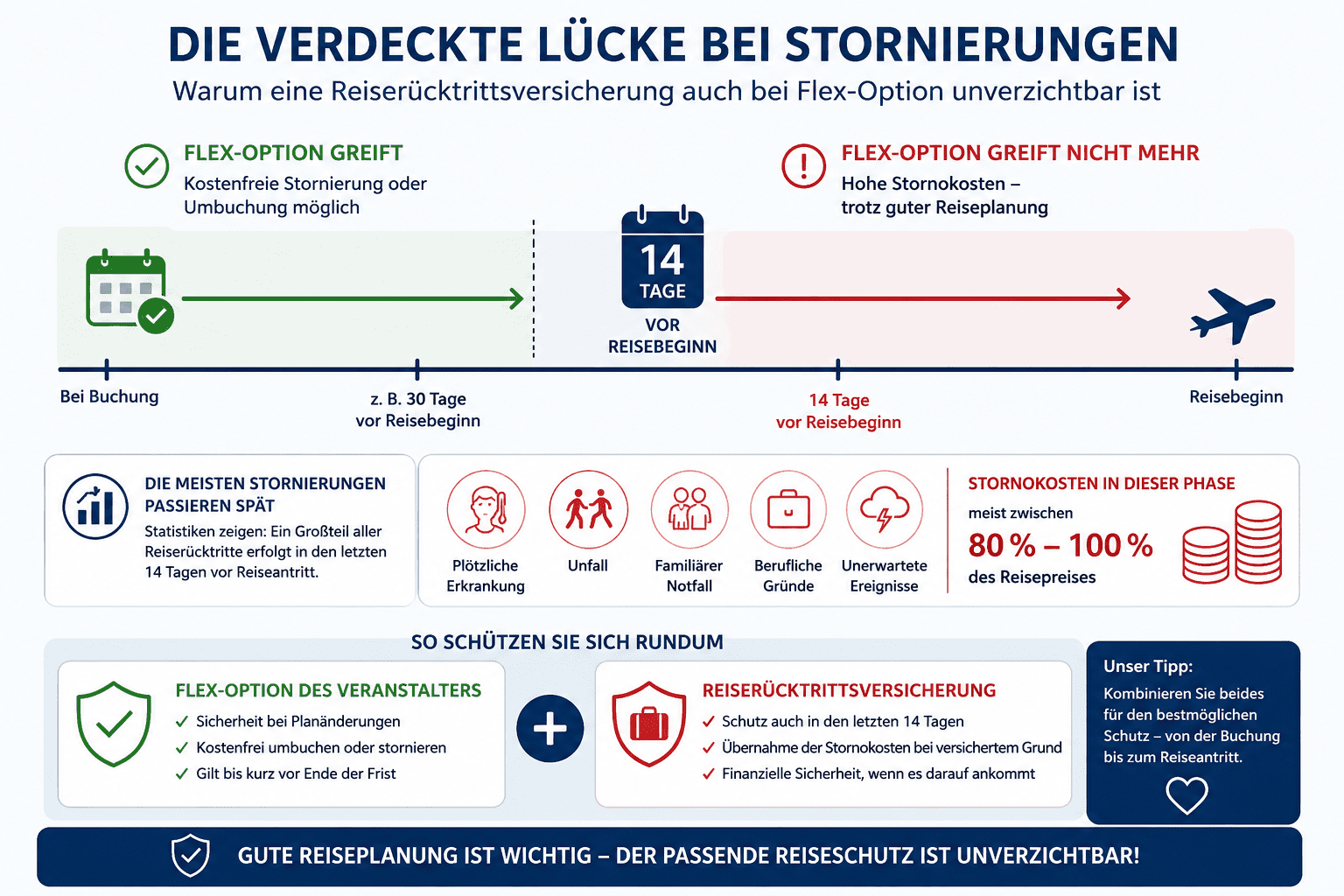 Graphische Darstellung: Flex-Tarif und Reiserücktrittsschutz. (KI)